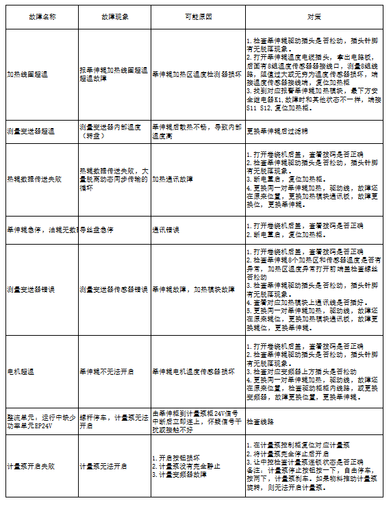 纺丝故障处理方法-设备维修管理平台